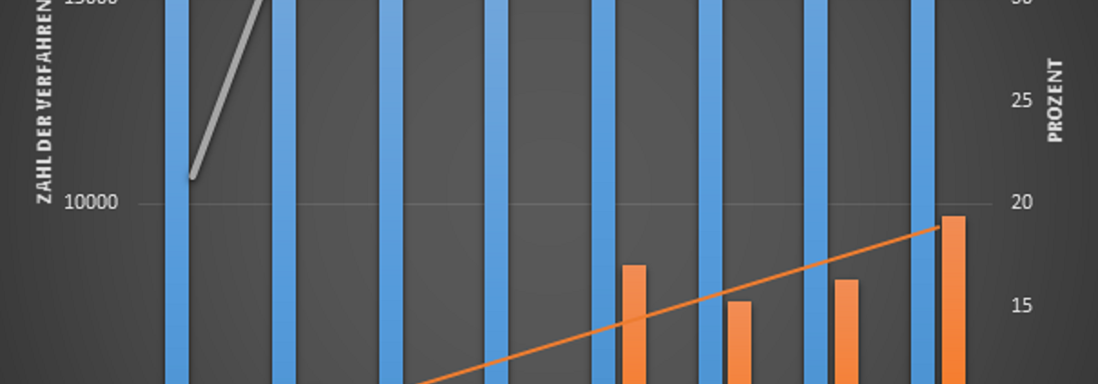 Statistik zu Statusfeststellungsverfahren Clearingstelle