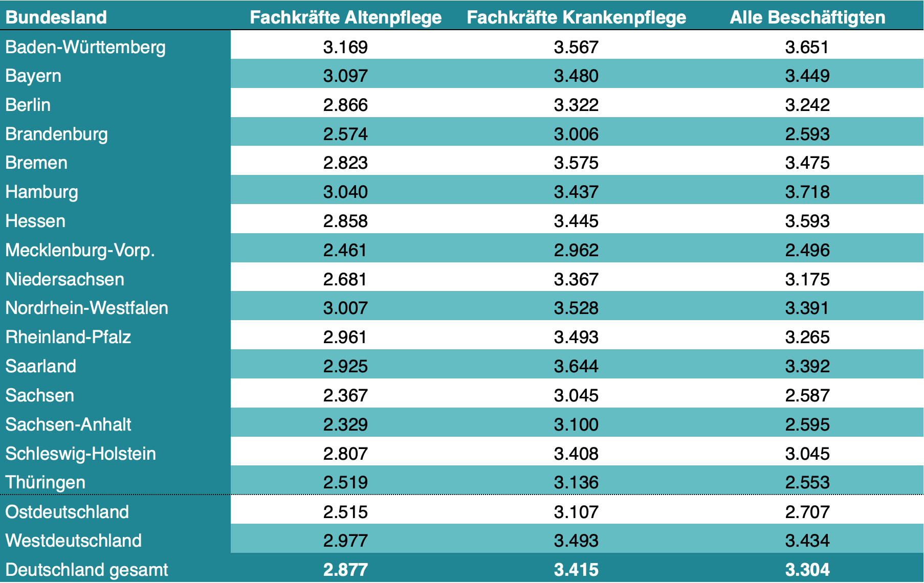 Altenpfleger Gehalt - Bruttoentgelte nach Bundesländer