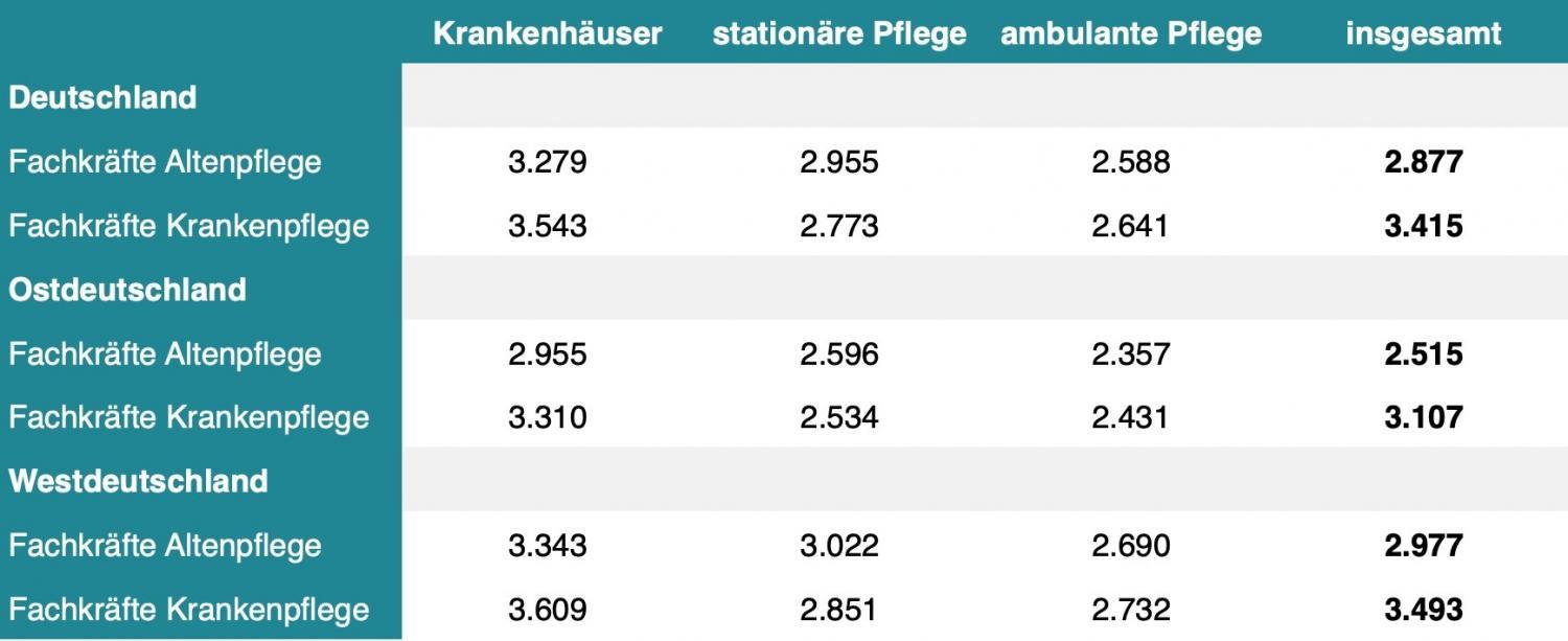 Wie Viel Verdient Man Als Examinierte Altenpflegerin