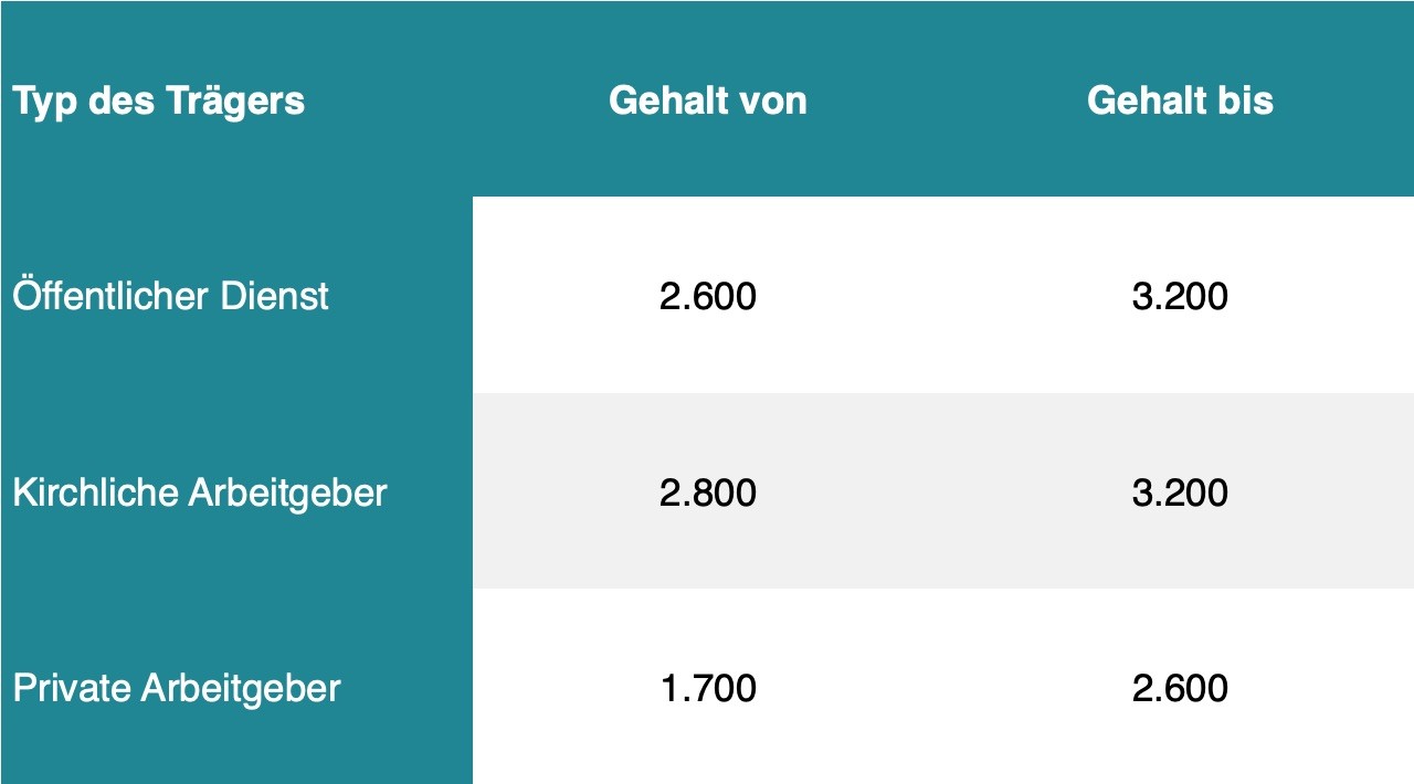 Altenpfleger Gehalt – Vergleich nach Traeger