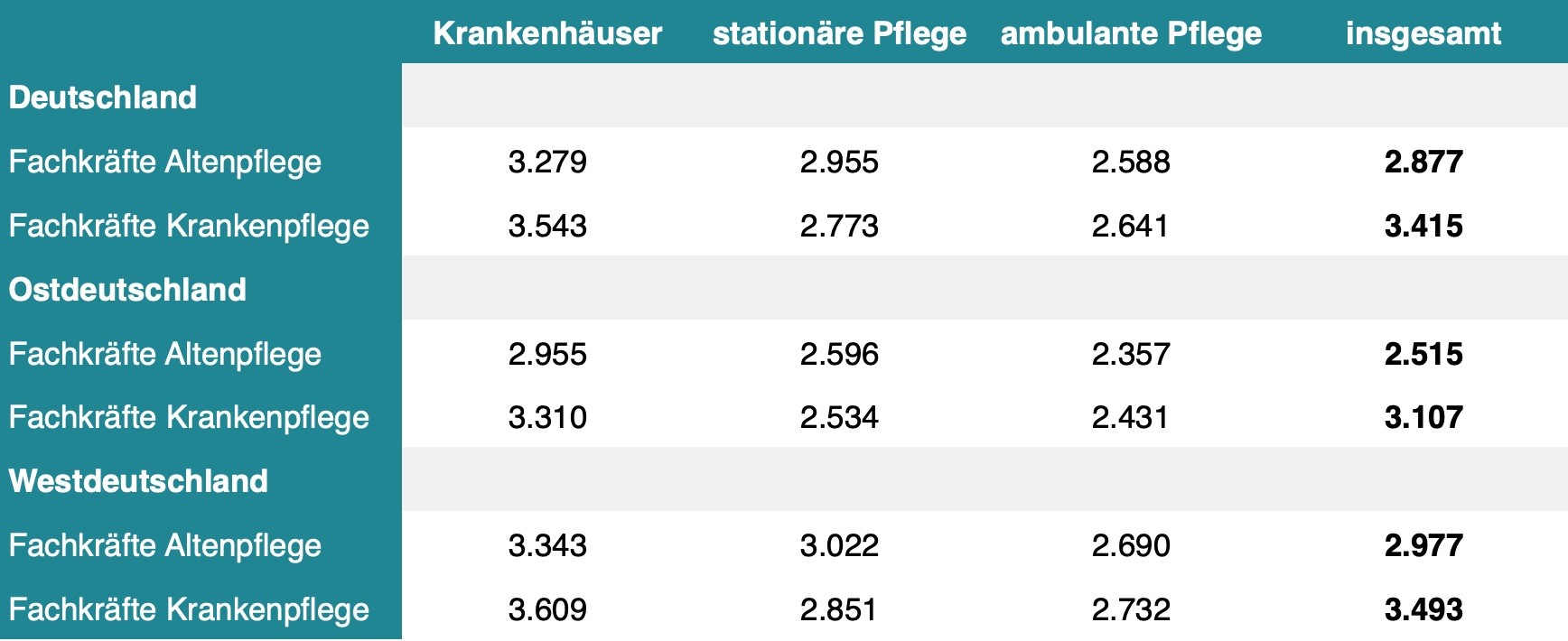 Altenpfleger Gehalt - nach Art der Pflegeeinrichtung