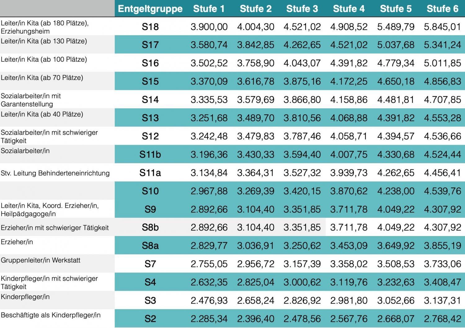 Heilerziehungspfleger Gehalt das verdienen Heilerziehungspfleger Heilerziehungspfleger Gehalt das verdienen Heilerziehungspfleger
