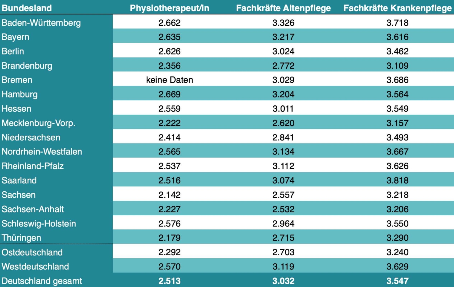 Physiotherapeut Gehalt – das verdienen Physiotherapeuten aktuell