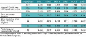 Physiotherapeut Gehalt – das verdienen Physiotherapeuten aktuell