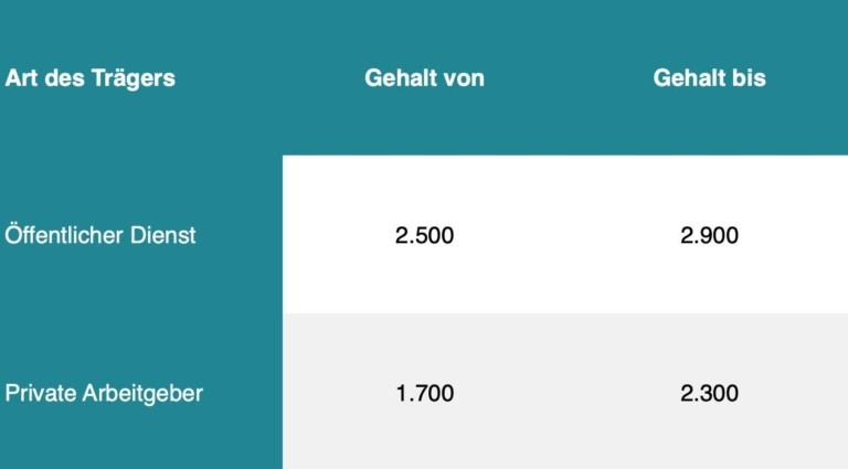 Physiotherapeut Gehalt – das verdienen Physiotherapeuten aktuell