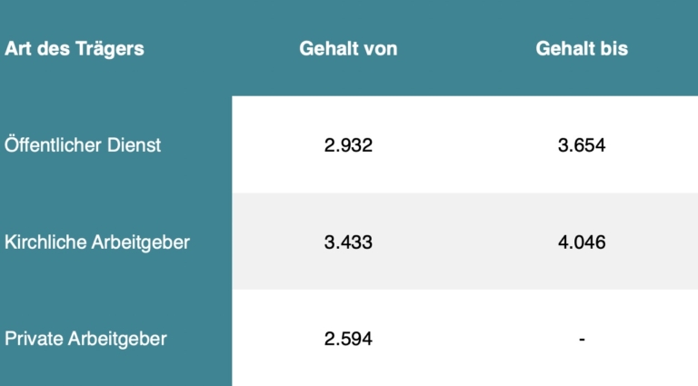 Pflegefachkraft Gehalt - das verdient eine Pflegefachkraft 2023